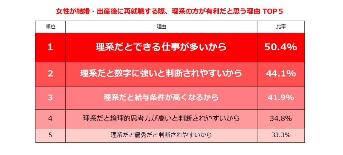 理系の女性「結婚・出産後の再就職に有利だと思う」は3割 – 理由は?