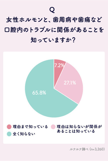 妊娠中は口腔内トラブルに要注意! – 妊婦5人に1人が「腫れ・出血・痛み」を経験