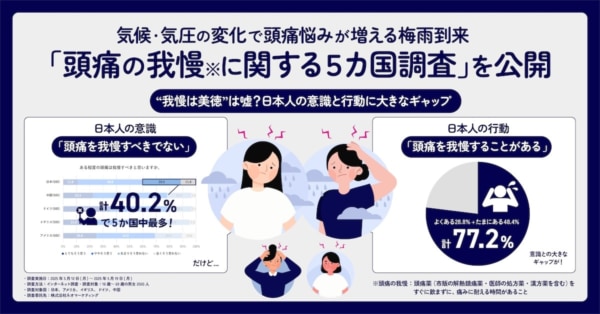 頭痛に悩む梅雨が到来! 日本は「頭痛を我慢すべきでない」が5カ国中、最多に