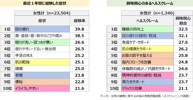「女性」の経験症状1位は「目の疲れ」、PMS・更年期の対処満足度は「低」/「女性」に特化したヘルスケア実態調査を発刊!