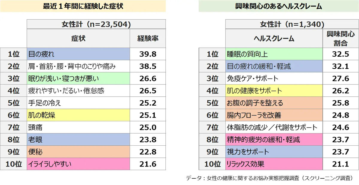 PMSと更年期症状「日常生活に支障がある」女性の割合は?