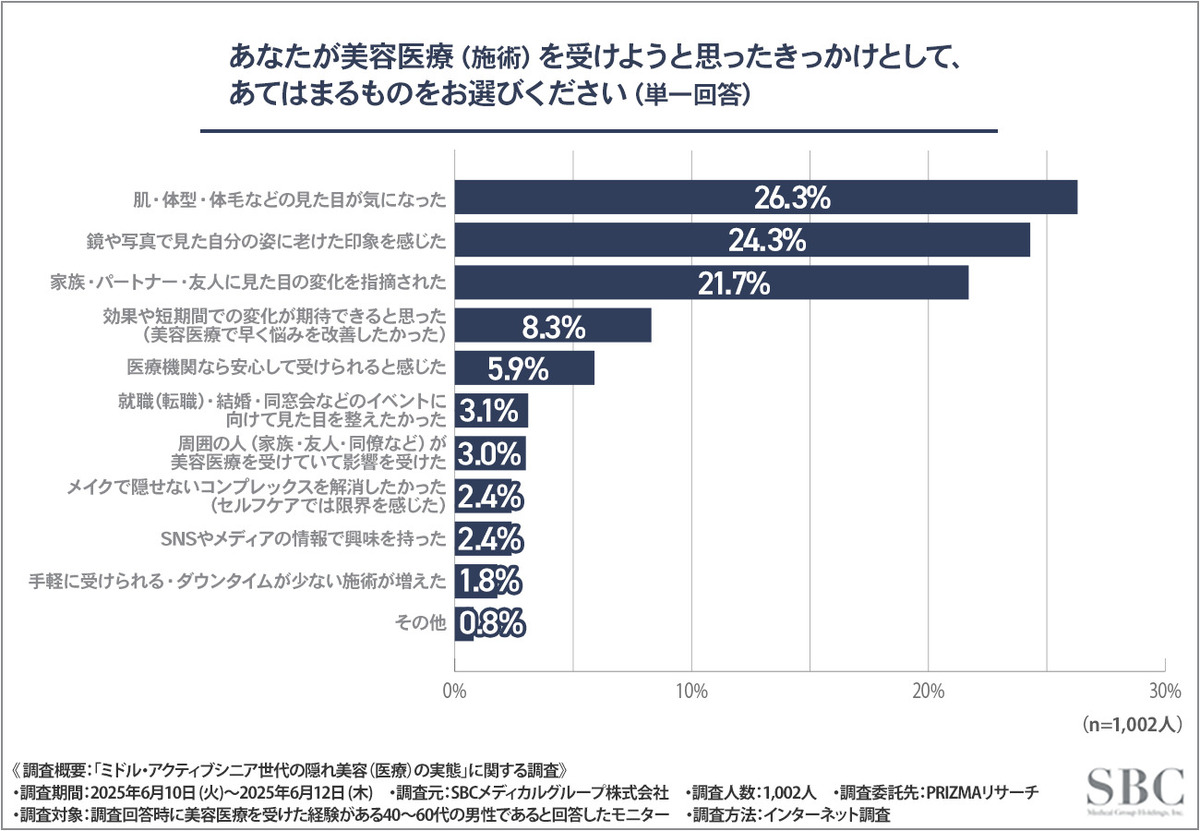 40〜60代男性の悩み1位「シミ」 、実際に美容医療をしたことがある約1000人に調査