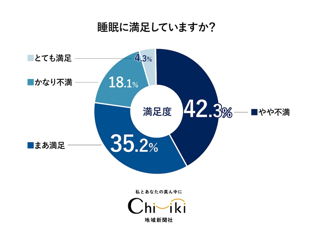 約6割が「睡眠に不満がある」と回答、具体的には?