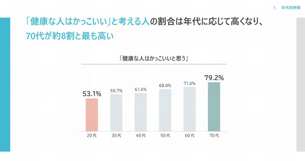 電通、ヘルスケアトレンドを予測する「ウェルネス1万人調査」を実施