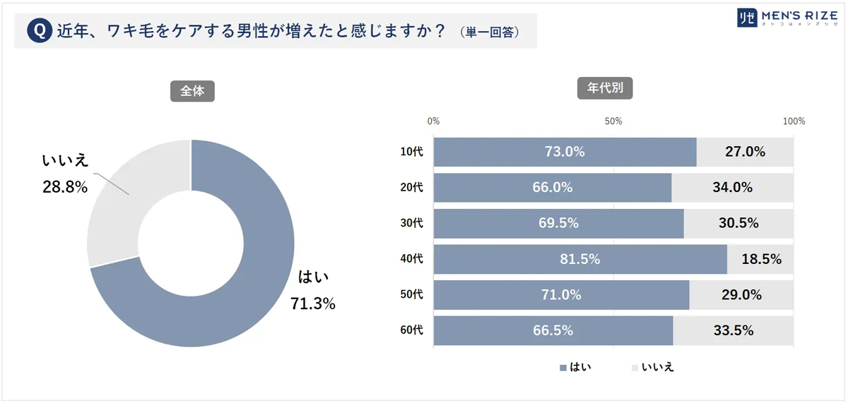 「ワキ毛をケアしている」男性の割合は?