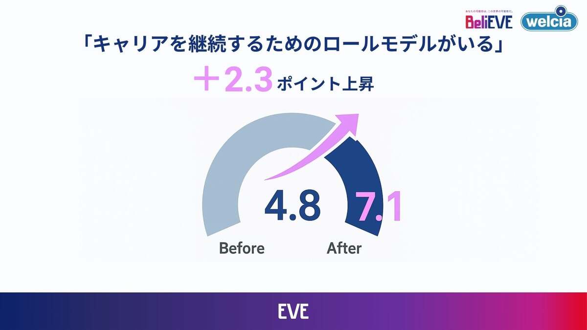 EVE×ウエルシア薬局の「女性店長比率向上プロジェクト第1弾」終了、その効果は?