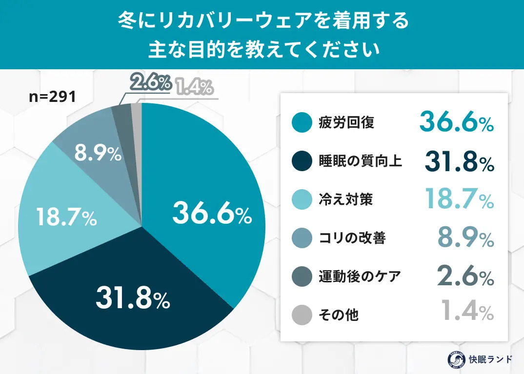 【冬のリカバリーウェア事情】9割が「温活に有効」、疲労回復や睡眠改善も効果あり?