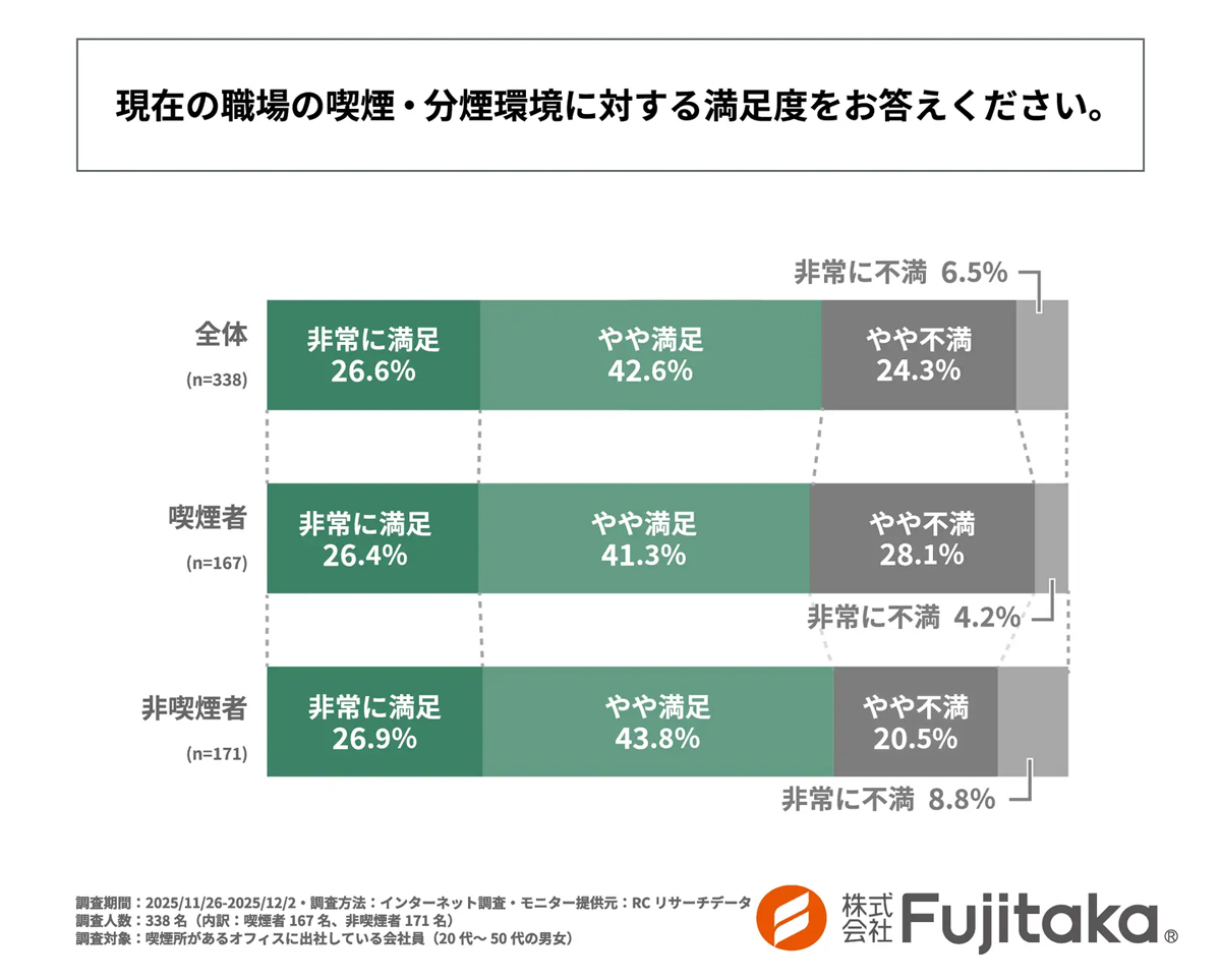 オフィスの喫煙・分煙環境に不満がある人の割合は? – 「喫煙者からするタバコの臭い」「喫煙所周辺の悪臭」