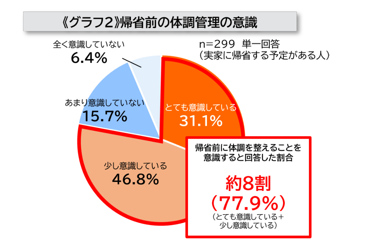 帰省前に体調を整える理由、「予定をダメにしたくない」を抑えた1位は?