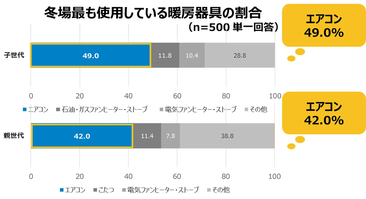 「実家のエアコン掃除」で親孝行、節電につながるチェックポイントは? – ダイキンが解説