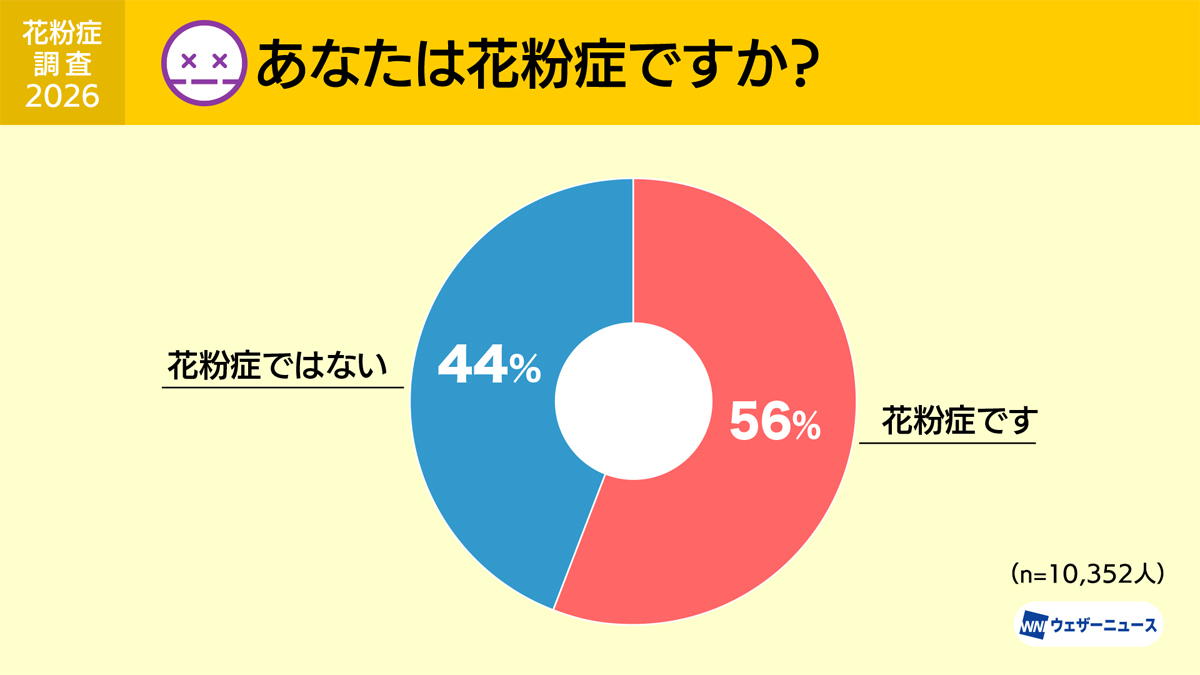 【花粉症】発症率が高い都道府県ランキング、1位は? – 2位は栃木県・埼玉県