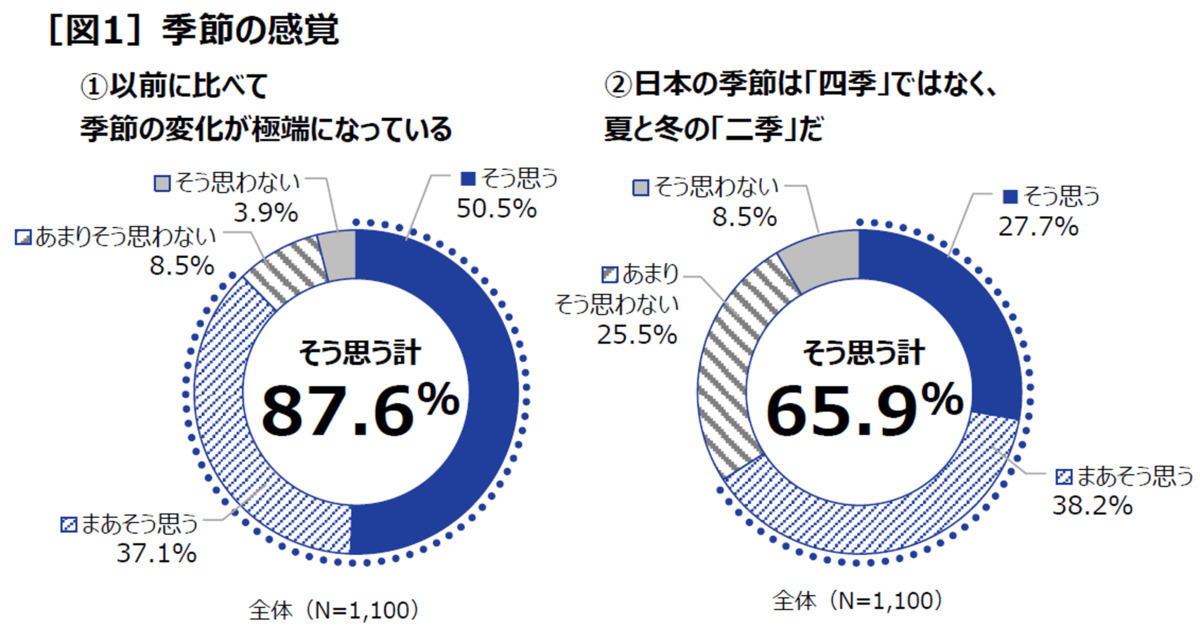 季節の二季化で「寒暖差アレルギー」が増加中!? – 冬の「ジェットコースター不調」とは?