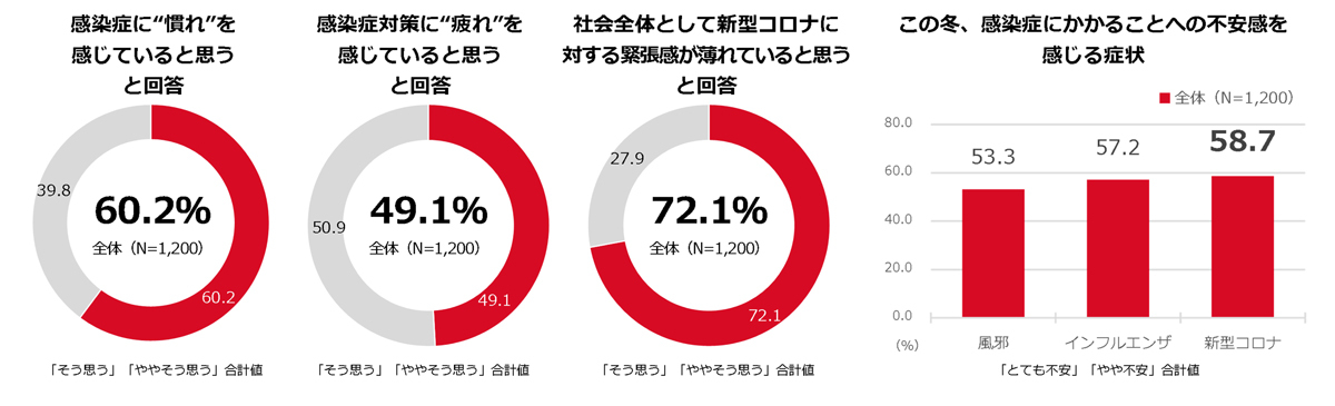 新型コロナ感染「へぇ〜くらいの感覚で驚きや心配はない」人の割合は? – 1200人調査