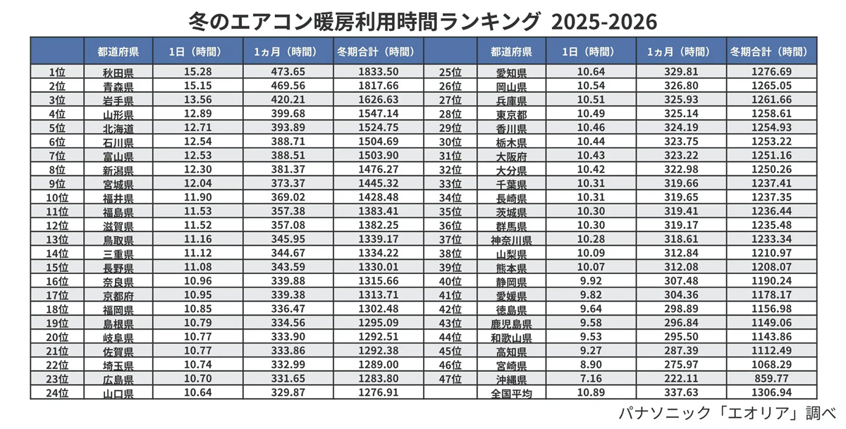 この冬エアコン利用時間が多かった都道府県ランキング、1位は? – 2位青森県、3位岩手県