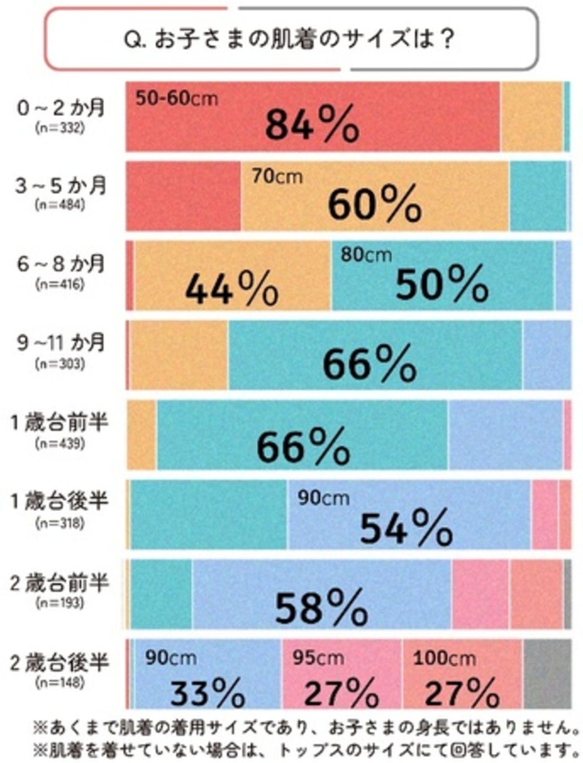 ベビー肌着の「サイズアップ」目安は? 年齢・月齢別データを赤ちゃん本舗調査が調査