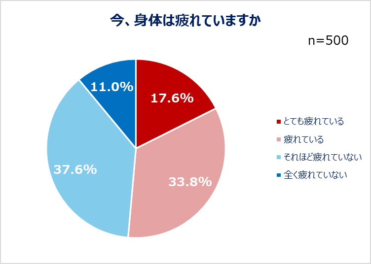 働く人の約半数が「今疲れている」と回答 – 解消法は?