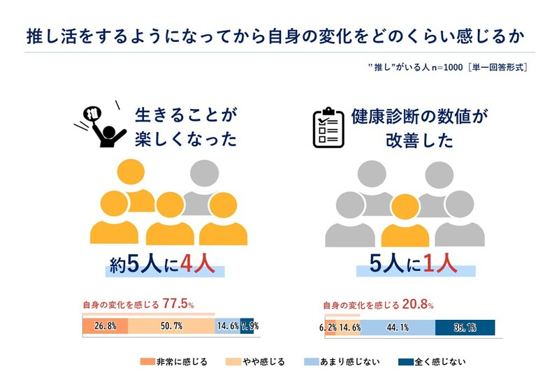 【推し活】「生きることが楽しくなった」が8割、健康診断の数値や外見に変化も – タニタ調査