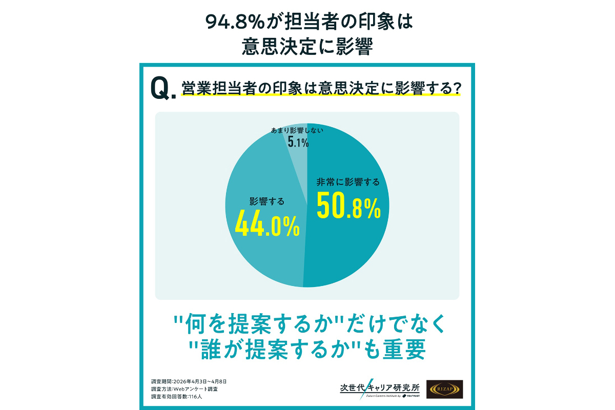 若年層の8割が重視 信頼できる営業は「姿勢・清潔感・自己管理」で決まる?