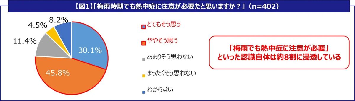 梅雨の熱中症、気づいたときには遅い? 8割が「対策必要」と認識も、水分補給は“のどが渇いてから”が最多