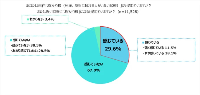 【終活】「子どもがいても”おひとり様”」60歳以上の6人に1人 – 背景は?