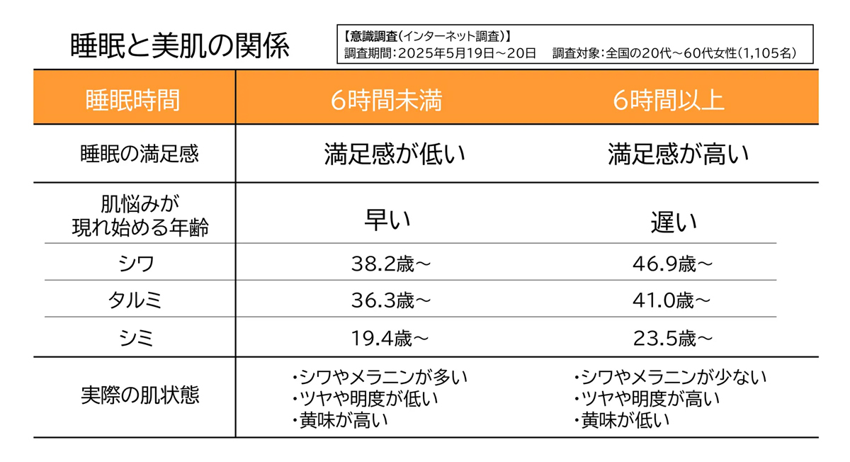「肌悩みが現れにくい睡眠時間」は何時間以上? – 女性1105人調査
