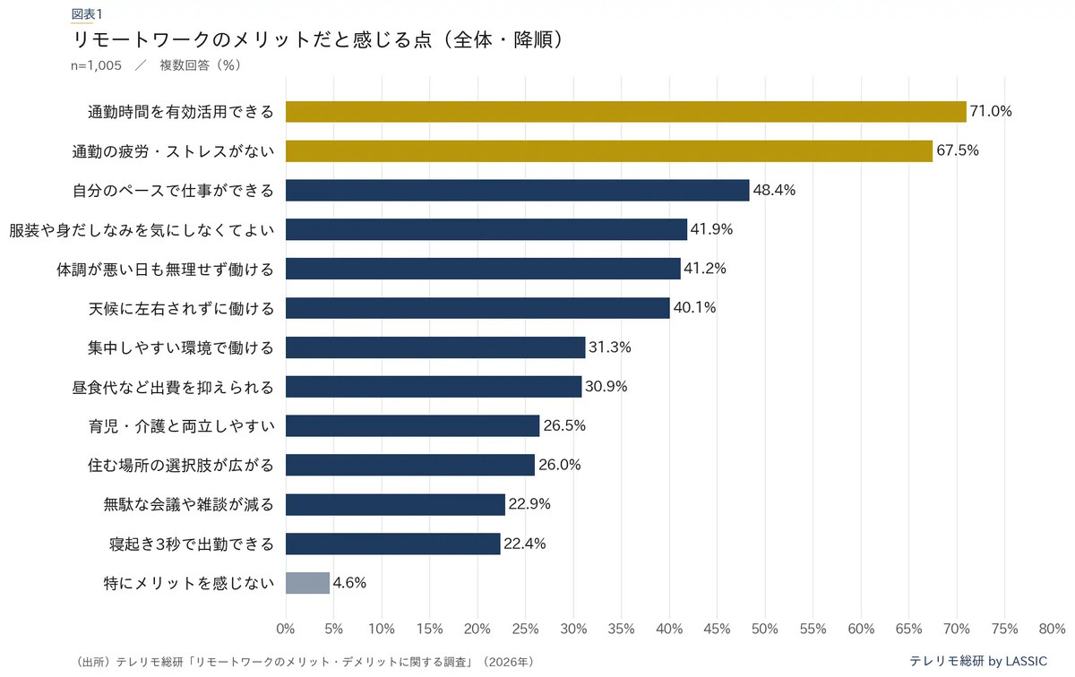 リモート勤務のメリット1位は「通勤時間の有効活用」も、半数以上が感じるデメリットとは?