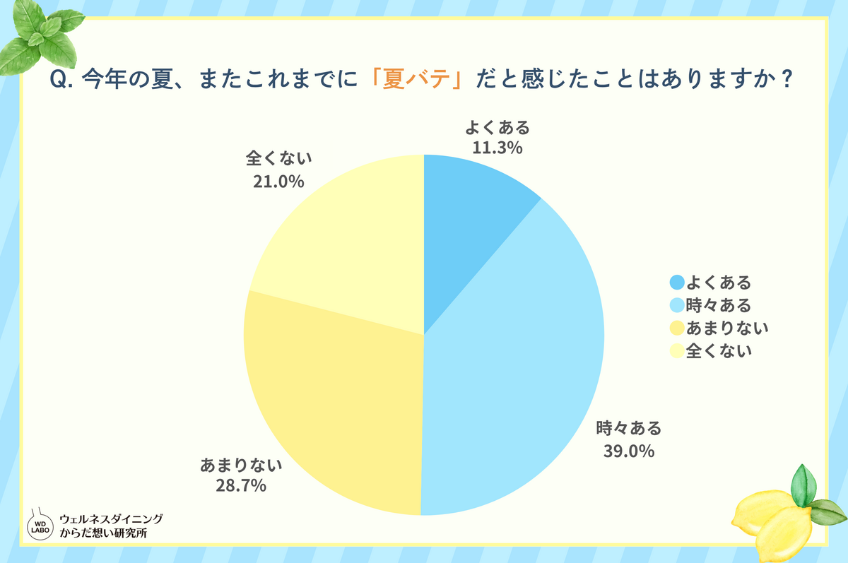 「だるい」「食欲がない」…約半数が夏バテを経験、管理栄養士が勧める対策とは