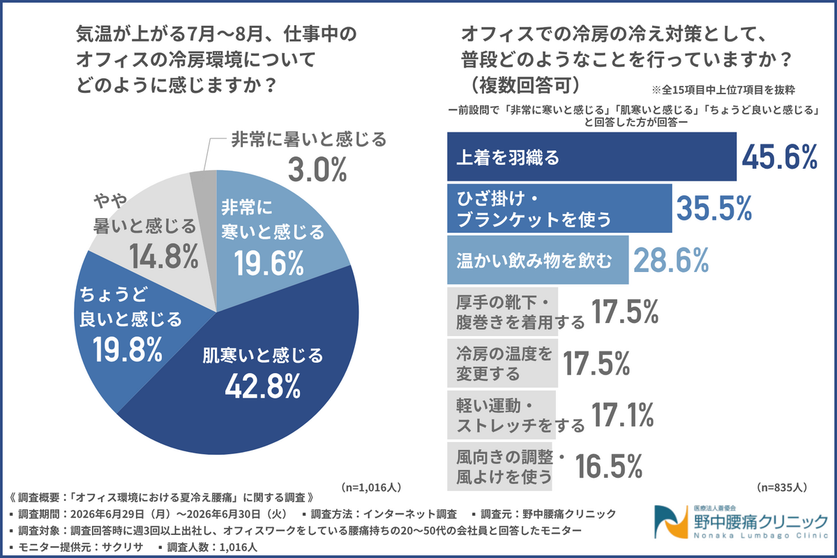 「夏なのに寒い…」約7割が冷房による腰痛悪化を経験、対策の効果を感じない人も