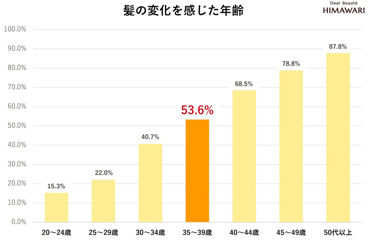女性の加齢による髪悩み「髪クライシス」が始まるのは何歳から? – 2つの”曲がり角”が明らかに