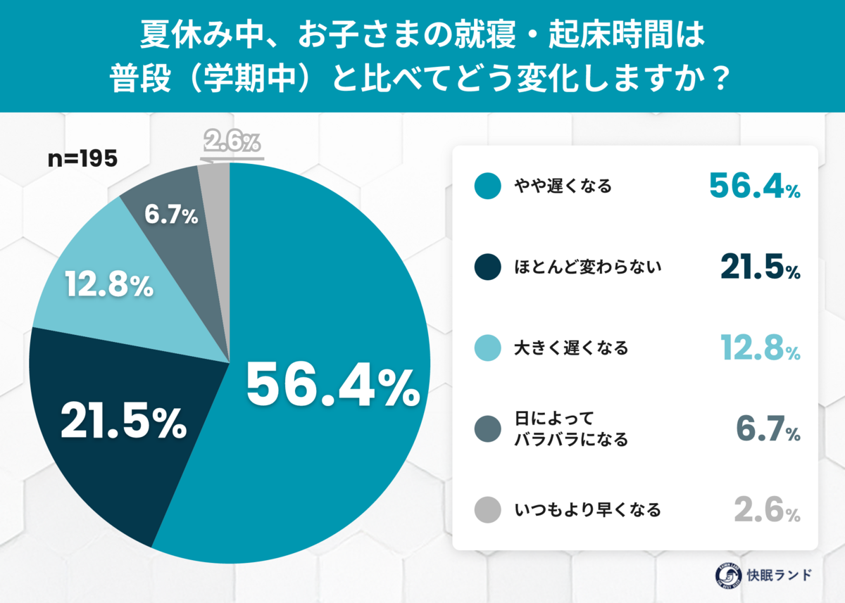 夏休みの夜更かし、親の約7割が生活リズムの変化を実感―「新学期の登校しぶり」が不安との声も