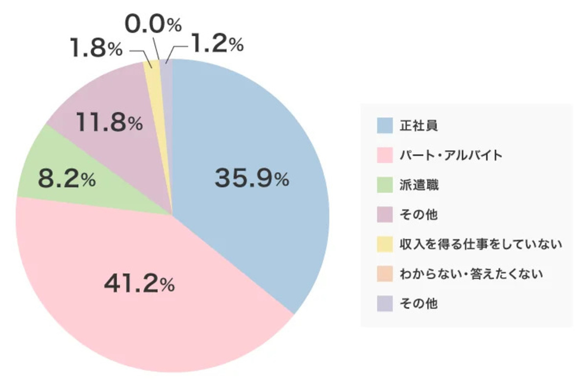 働く女性の3人に2人が「女性特有の不調」を実感も、生理休暇など「女性向け健康制度」がない職場が約6割