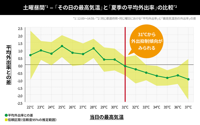 猛暑で行動に変化、土曜日昼の外出抑制が始まるのは最高気温何度から? – 電通ら調査