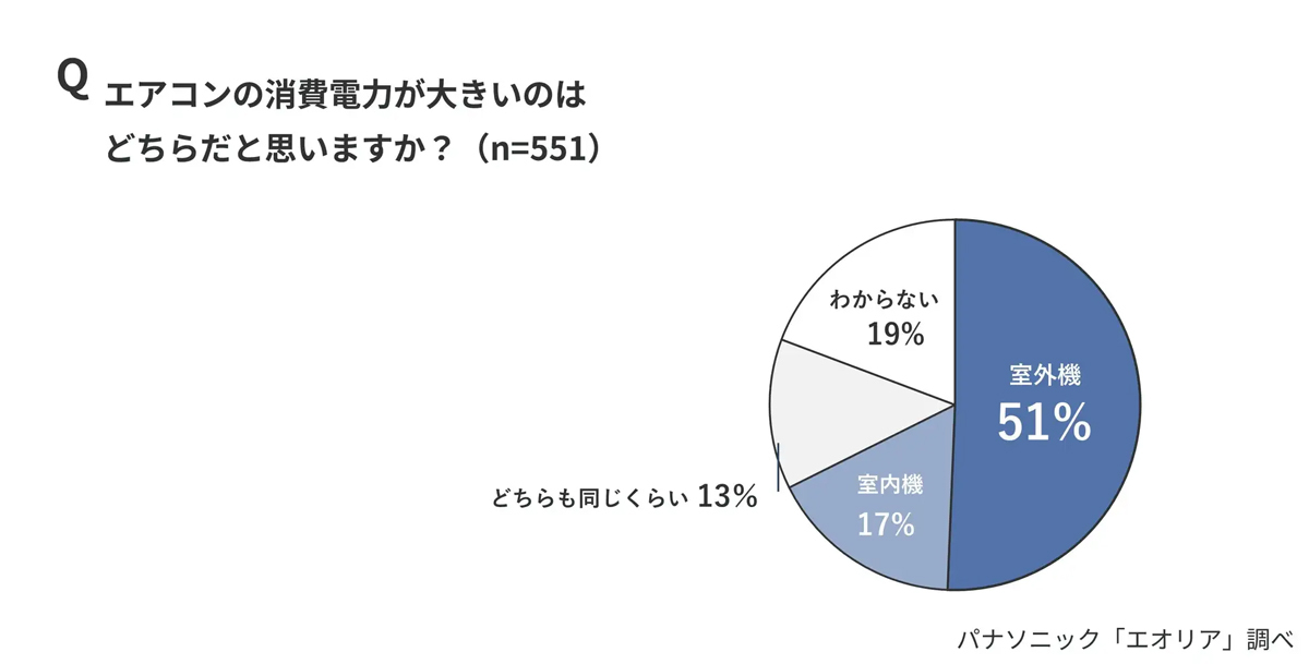 エアコン消費電力の約8〜9割は「室外機」、実はNGな節電対策とは? – パナソニックが解説