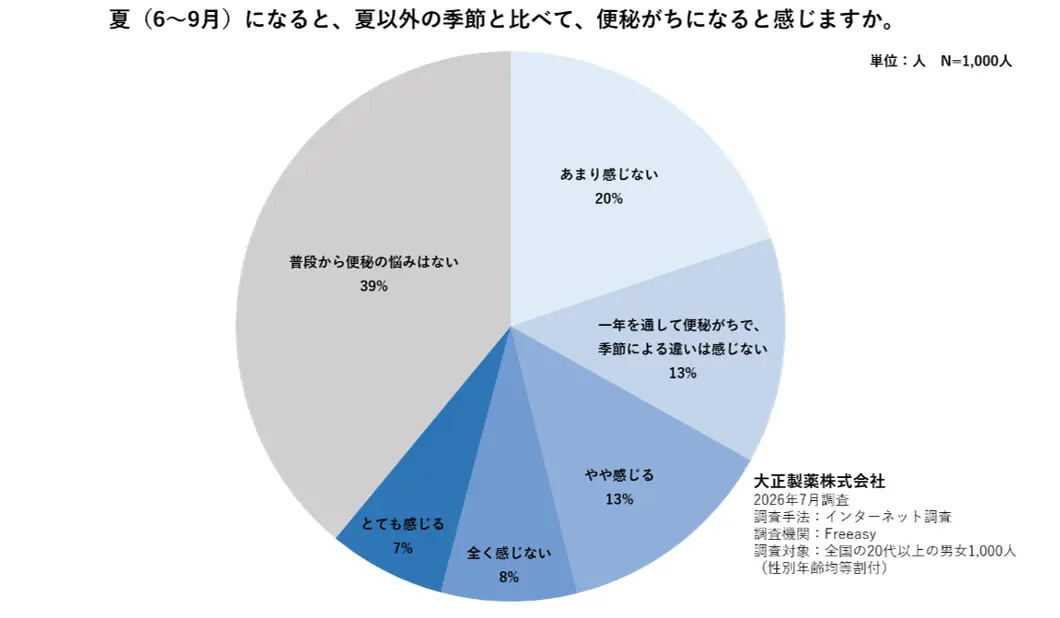 夏の便秘、熱中症の前ぶれかも? 「水をたくさん飲めばOK」ではない。専門医が教える「3つの対策」とセルフチェック