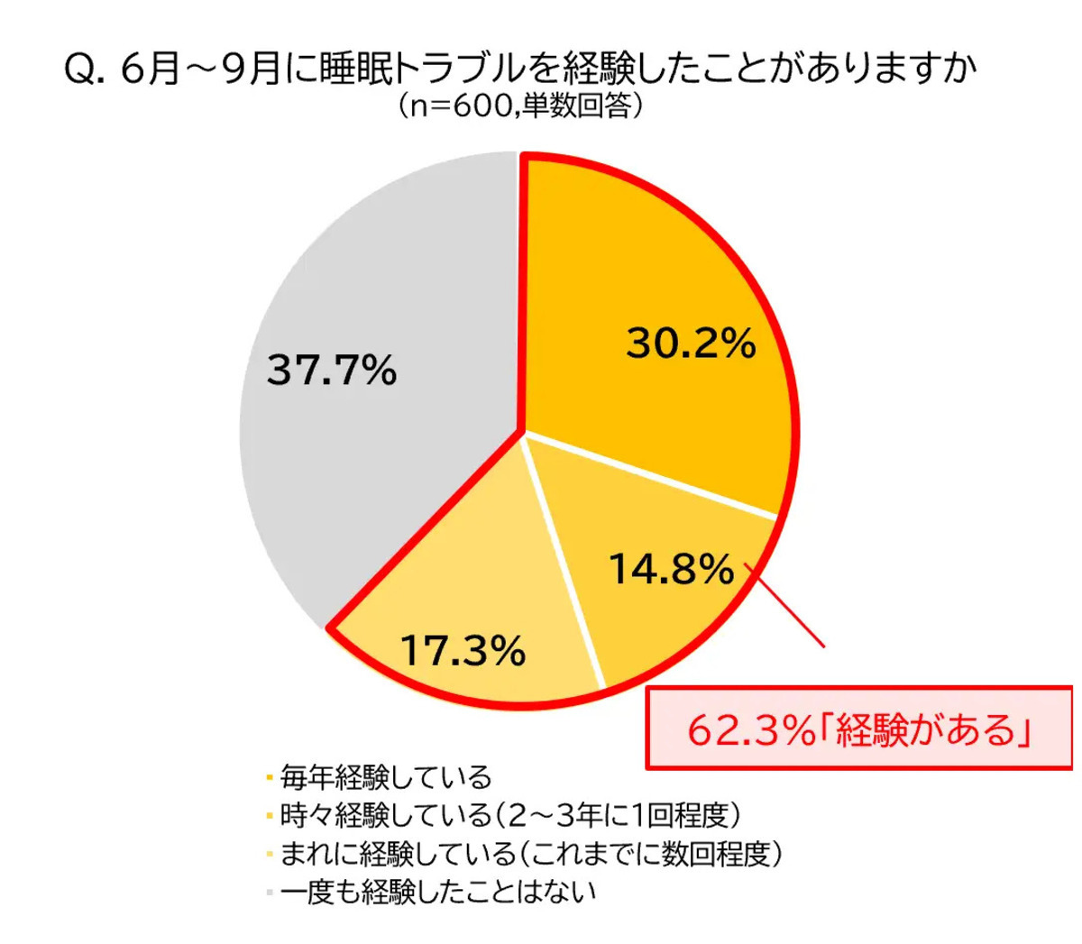 “日中の眠気”の原因は……? 世代別に見た「睡眠トラブル」の実態