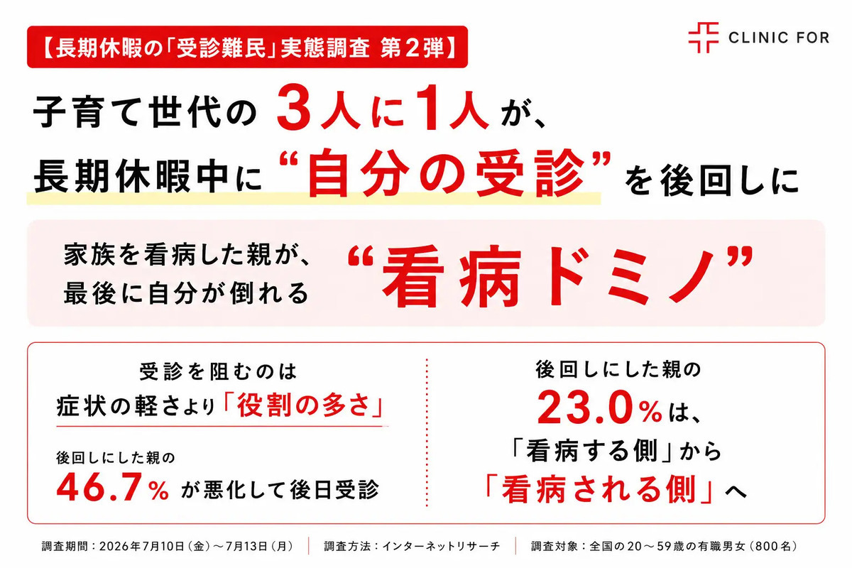 子育て世代の3人に1人が「自身の不調」を後回し – 家族優先で親が倒れる「看病ドミノ」の実態