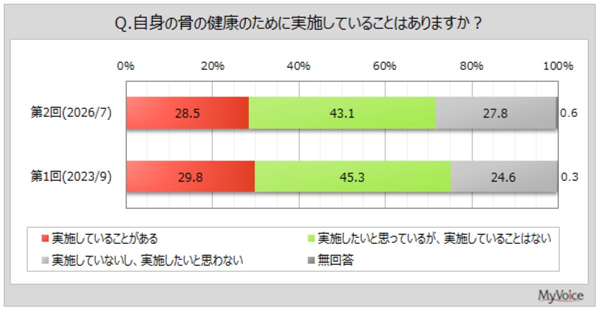 骨の健康が気になる…“骨活”実践者の6割が続けている習慣とは?